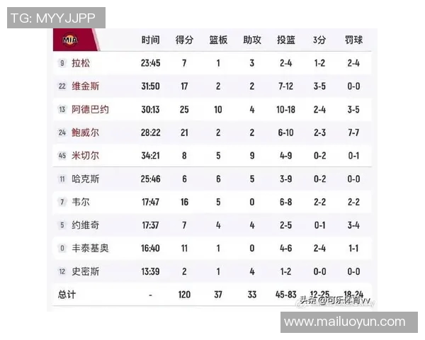 快船119-120热火 球员评价：3人良好，4人及格，洛佩斯崩盘