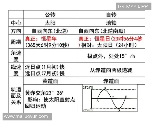 地球自转、公转与季节变化的关系及其对人类生活的影响分析